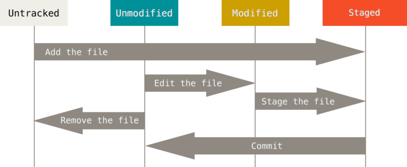 git_lifecycle